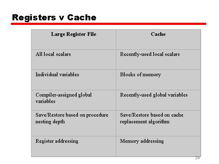 Registers v Cache Large Register File Cache All local scalars Recently-used local scalars Individual