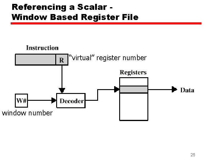 Referencing a Scalar Window Based Register File “virtual” register number window number 25 