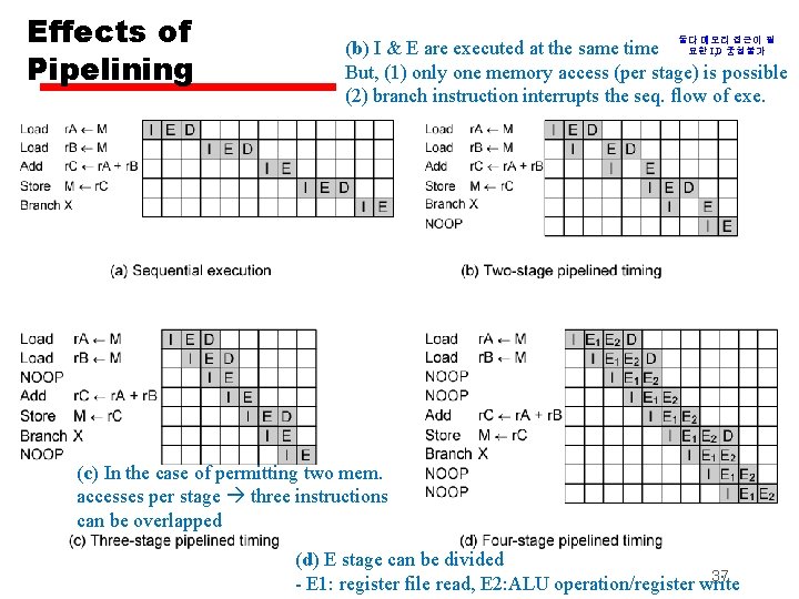 Effects of Pipelining 둘다 메모리 접근이 필 (b) I & E are executed at