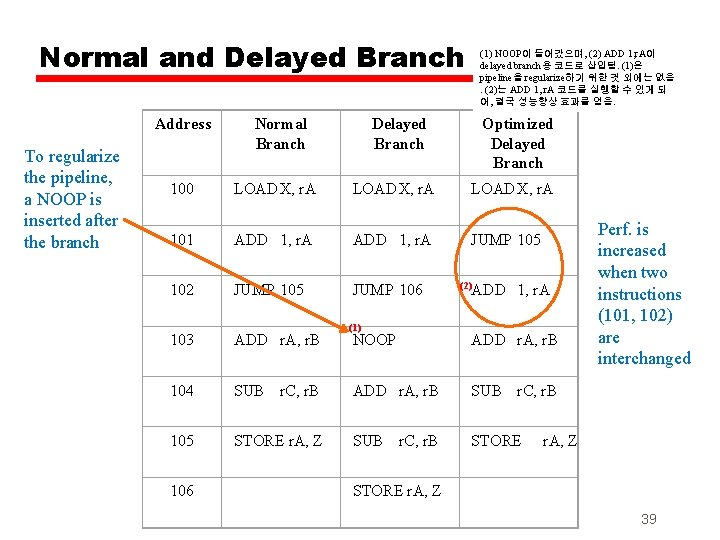 Normal and Delayed Branch Address To regularize the pipeline, a NOOP is inserted after