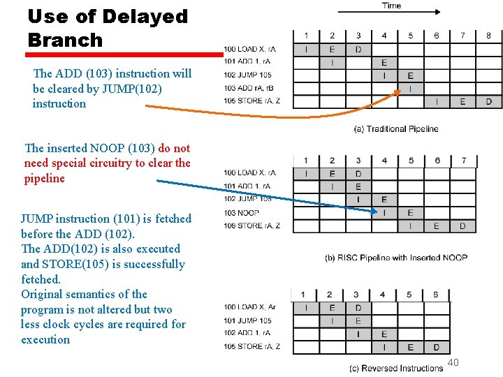 Use of Delayed Branch The ADD (103) instruction will be cleared by JUMP(102) instruction