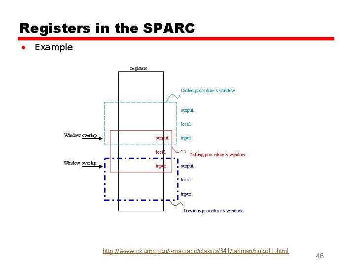 Registers in the SPARC • Example registers Called procedure’s window output local Window overlap