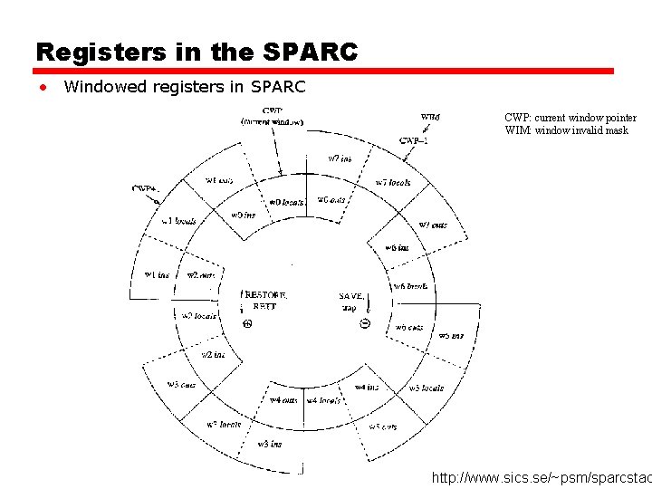 Registers in the SPARC • Windowed registers in SPARC CWP: current window pointer WIM: