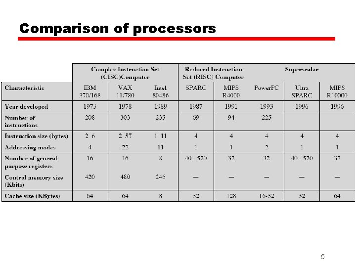 Comparison of processors 5 