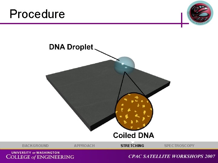 Procedure BACKGROUND APPROACH STRETCHING SPECTROSCOPY 