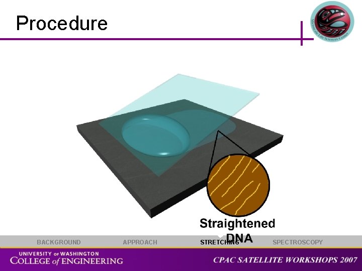 Procedure BACKGROUND APPROACH STRETCHING SPECTROSCOPY 