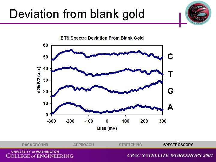 Deviation from blank gold BACKGROUND APPROACH STRETCHING SPECTROSCOPY 
