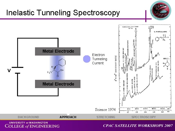 Inelastic Tunneling Spectroscopy Electron Tunneling Current V Science 1974 BACKGROUND APPROACH STRETCHING SPECTROSCOPY 
