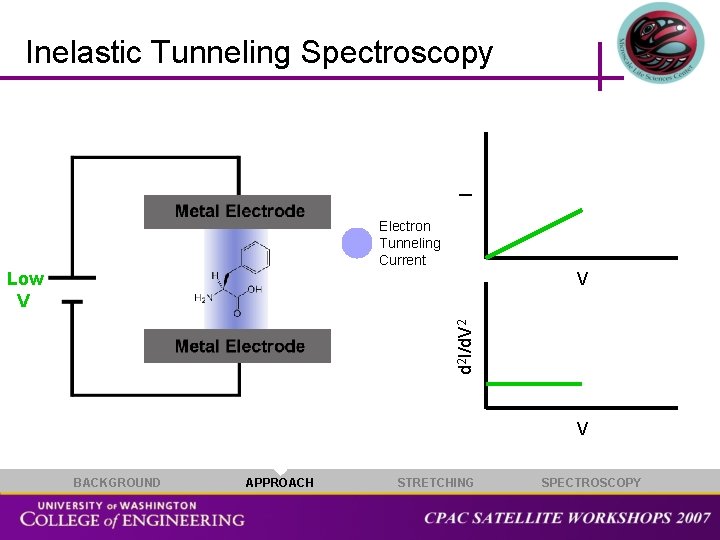 I Inelastic Tunneling Spectroscopy Electron Tunneling Current V d 2 I/d. V 2 Low