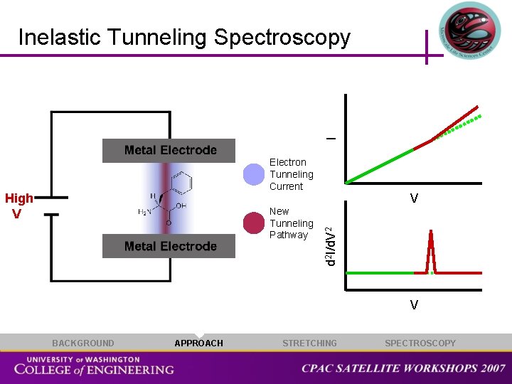 I Inelastic Tunneling Spectroscopy Electron Tunneling Current New Tunneling Pathway V d 2 I/d.