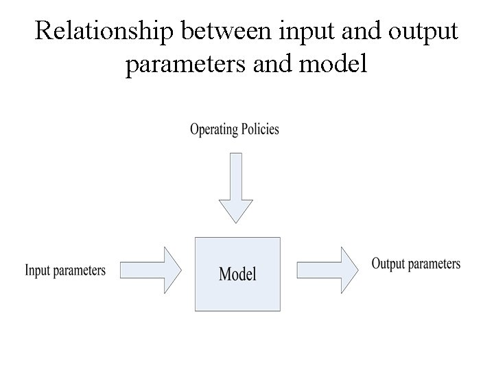 Relationship between input and output parameters and model 