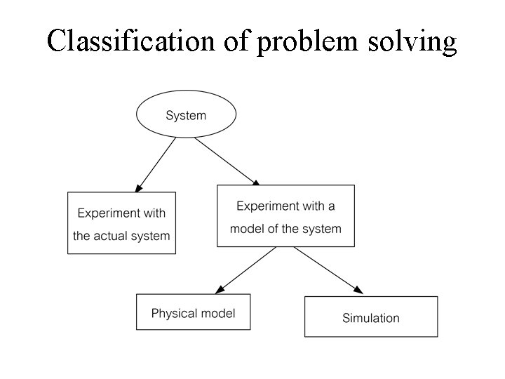 Classification of problem solving 
