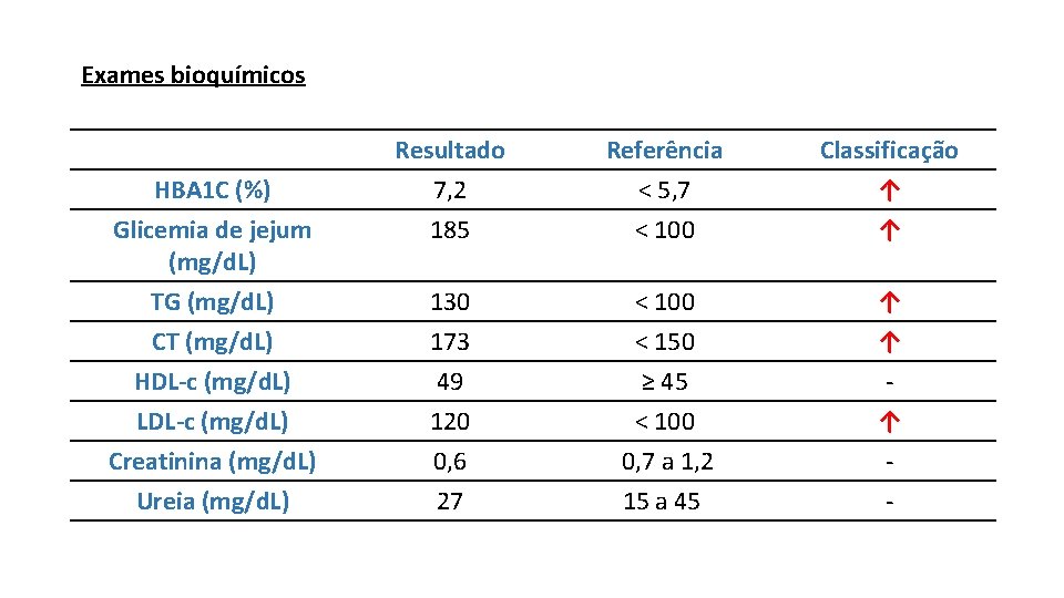 Exames bioquímicos HBA 1 C (%) Glicemia de jejum (mg/d. L) TG (mg/d. L)