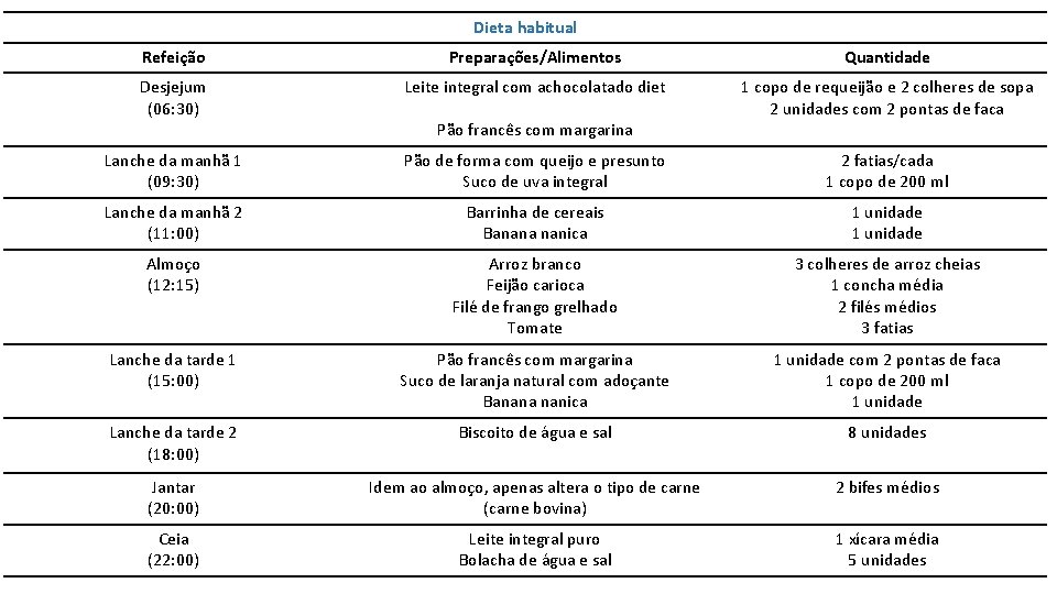 Dieta habitual Refeição Preparações/Alimentos Quantidade Desjejum (06: 30) Leite integral com achocolatado diet 1