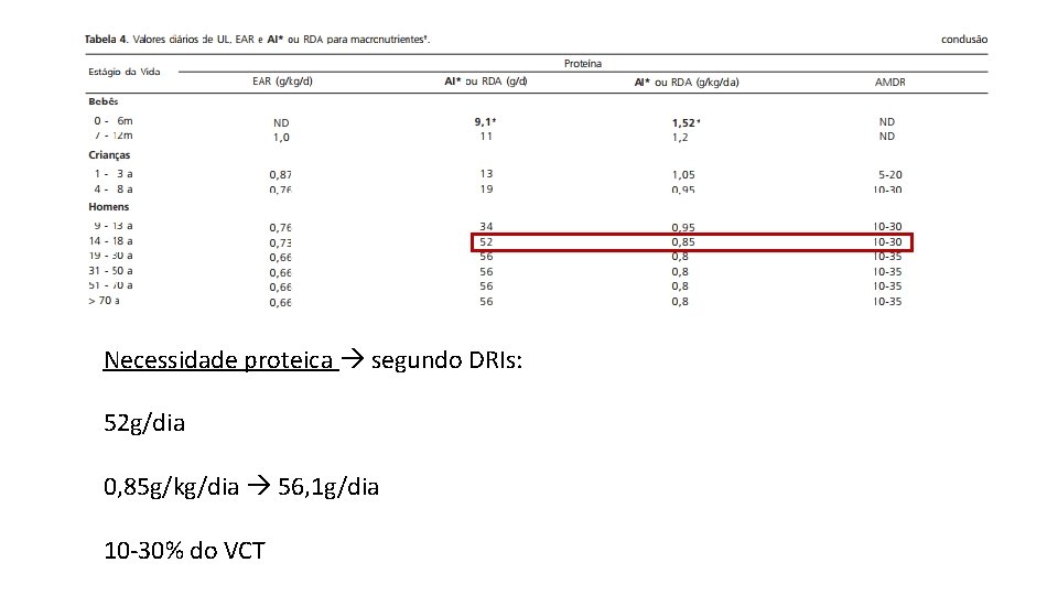 Necessidade proteica segundo DRIs: 52 g/dia 0, 85 g/kg/dia 56, 1 g/dia 10 -30%