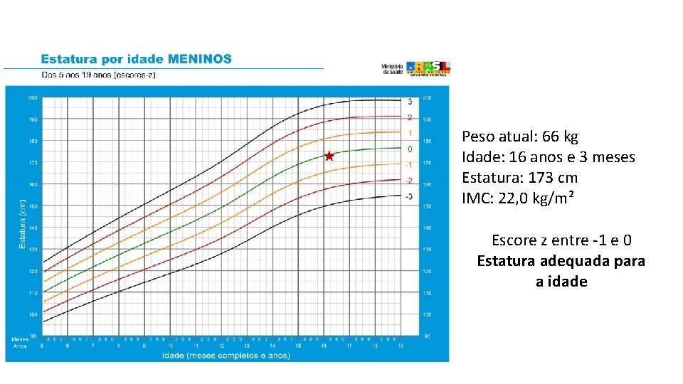 Peso atual: 66 kg Idade: 16 anos e 3 meses Estatura: 173 cm IMC: