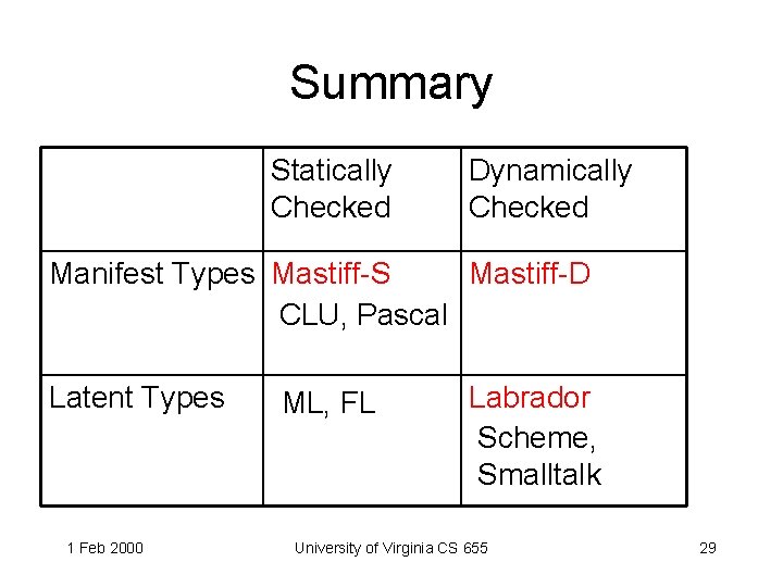 Summary Statically Checked Dynamically Checked Manifest Types Mastiff-S Mastiff-D CLU, Pascal Latent Types 1