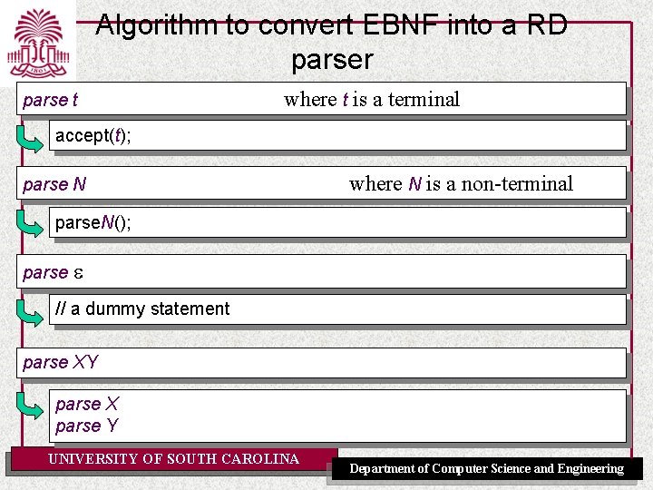 Algorithm to convert EBNF into a RD parser parse t where t is a