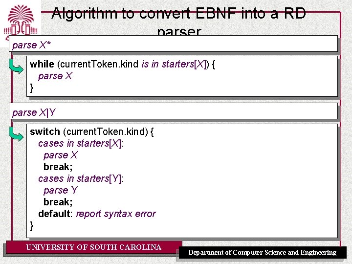 parse X* Algorithm to convert EBNF into a RD parser while (current. Token. kind