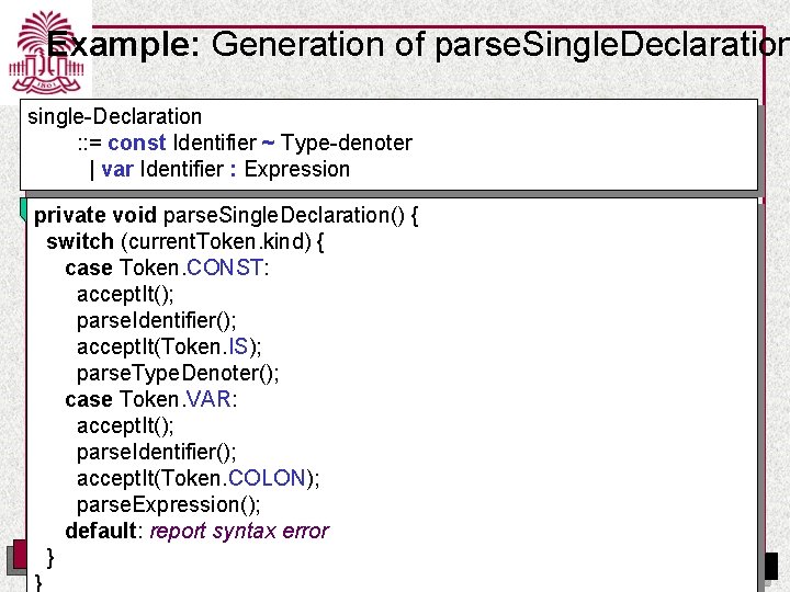 Example: Generation of parse. Single. Declaration single-Declaration : : = const Identifier ~ Type-denoter