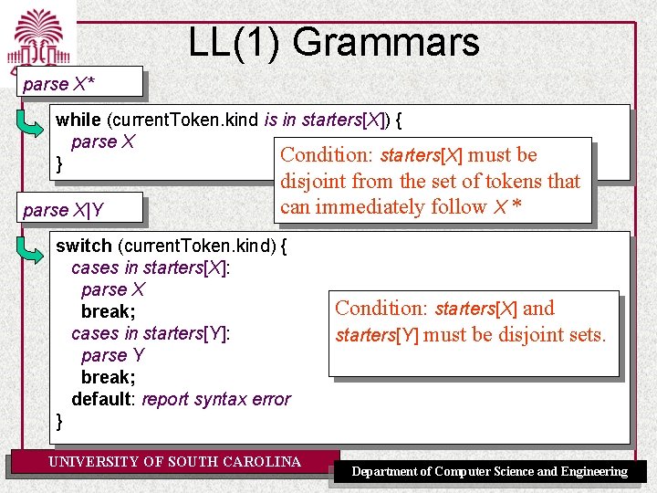 LL(1) Grammars parse X* while (current. Token. kind is in starters[X]) { parse X