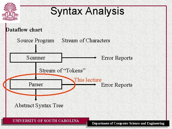 Syntax Analysis Dataflow chart Source Program Stream of Characters Scanner Error Reports Stream of