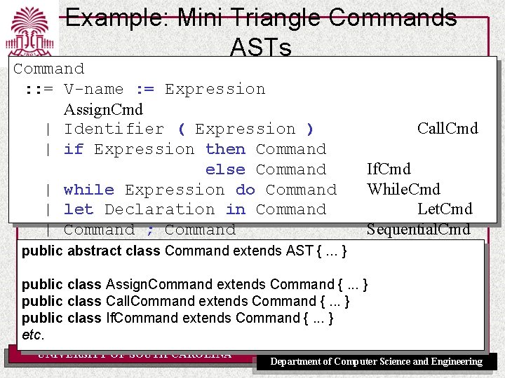 Example: Mini Triangle Commands ASTs Command : : = V-name : = Expression Assign.