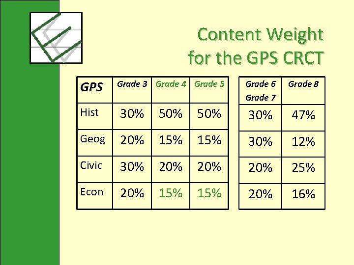 Content Weight for the GPS CRCT GPS Grade 3 Grade 4 Grade 5 Grade