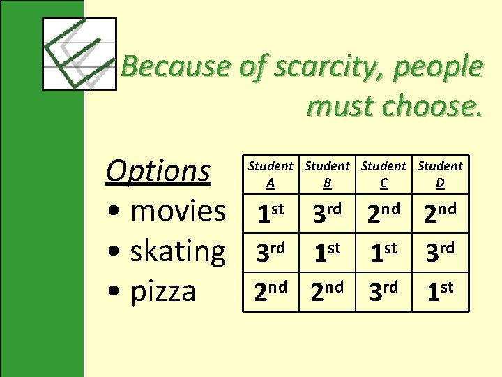 Because of scarcity, people must choose. Student Options Student A B C D •