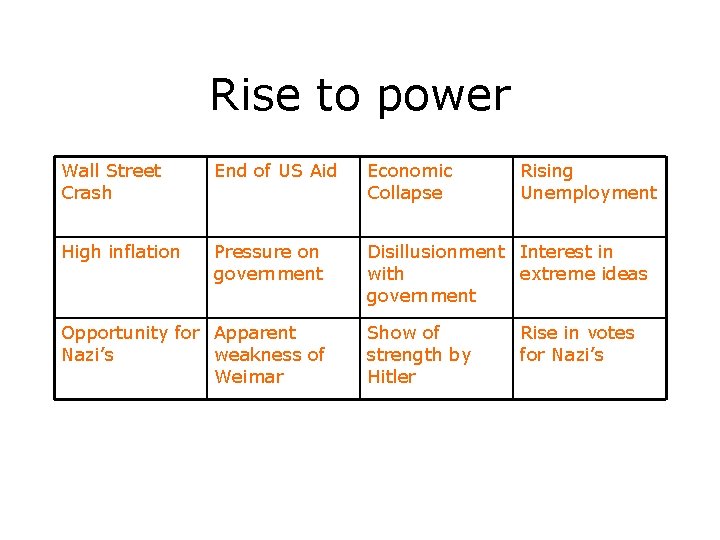 Rise to power Wall Street Crash End of US Aid Economic Collapse High inflation