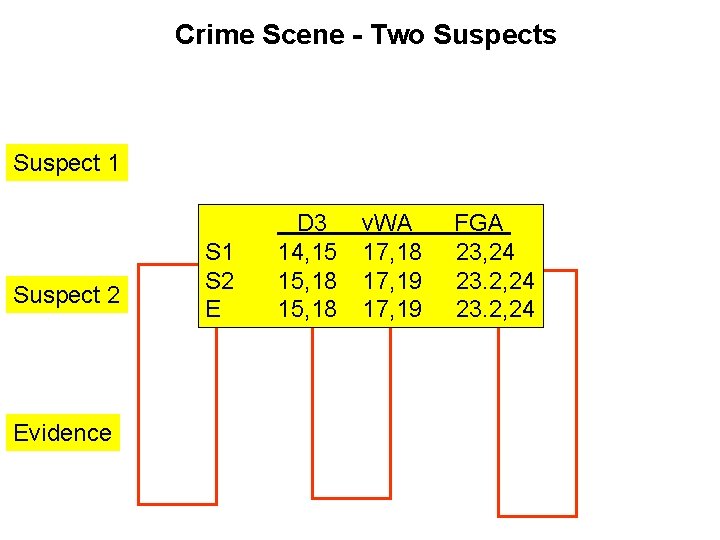 Crime Scene - Two Suspects Suspect 1 Suspect 2 Evidence S 1 S 2