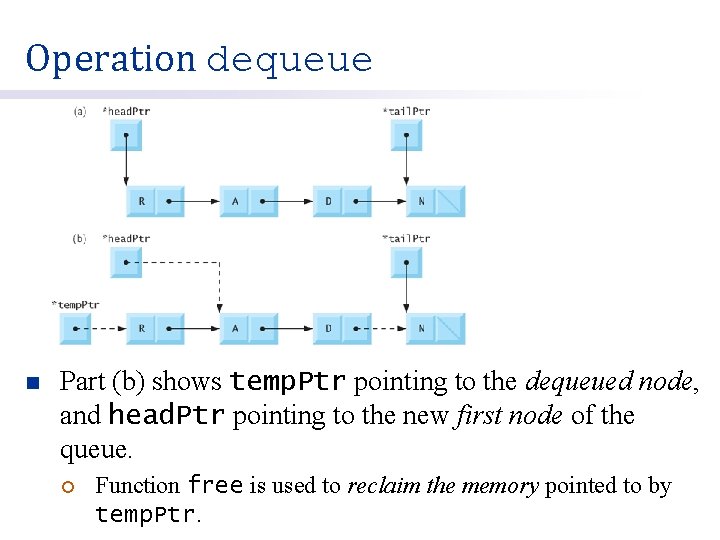 Operation dequeue n Part (b) shows temp. Ptr pointing to the dequeued node, and