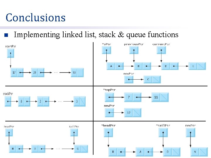 Conclusions n Implementing linked list, stack & queue functions 