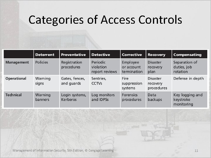 Categories of Access Controls Management of Information Security, 5 th Edition, © Cengage Learning