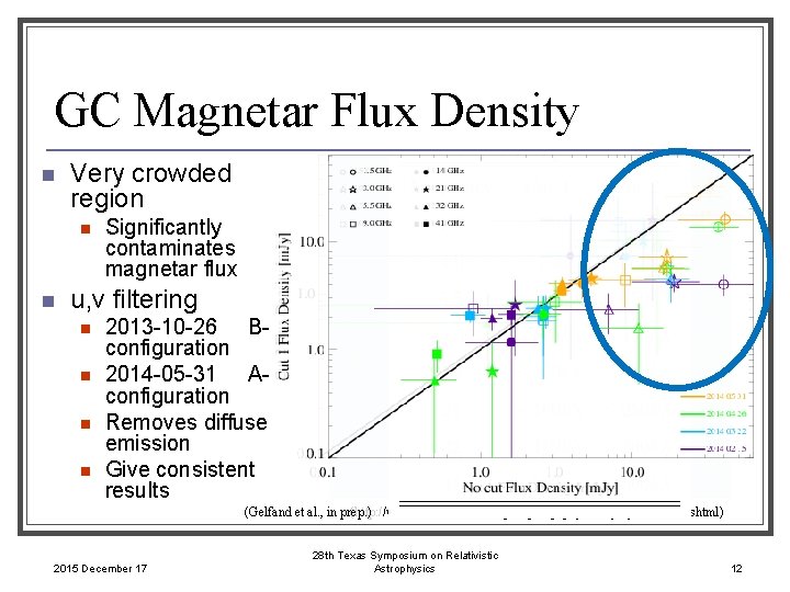 GC Magnetar Flux Density n Very crowded region n n Significantly contaminates magnetar flux