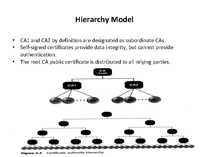 Hierarchy Model • CA 1 and CA 2 by definition are designated as subordinate