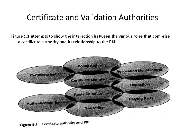 Certificate and Validation Authorities Figure 5. 1 attempts to show the interaction between the