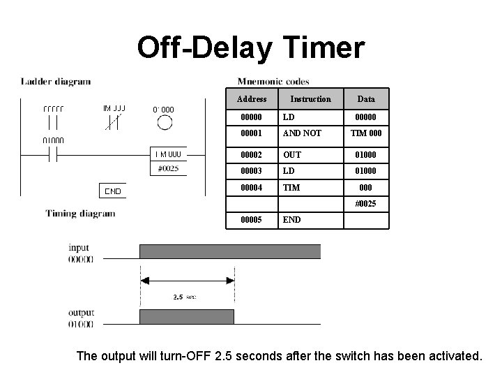 Off-Delay Timer Address Instruction Data 00000 LD 000001 AND NOT 00002 OUT 01000 00003