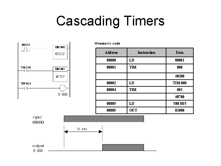 Cascading Timers Address Instruction 00000 LD 00001 TIM Data 00001 000 #0200 00002 LD