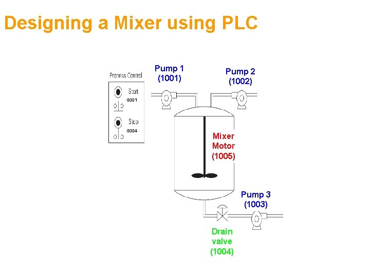 Designing a Mixer using PLC Pump 1 (1001) Pump 2 (1002) 0001 0004 Mixer