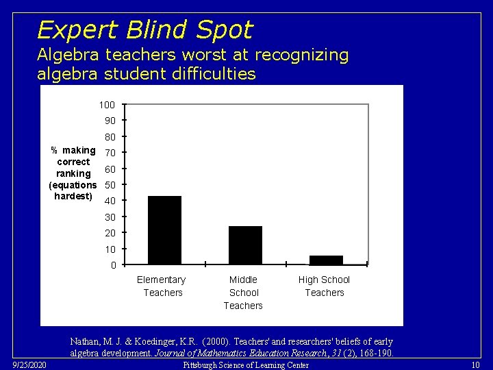 Expert Blind Spot Algebra teachers worst at recognizing algebra student difficulties 100 90 80