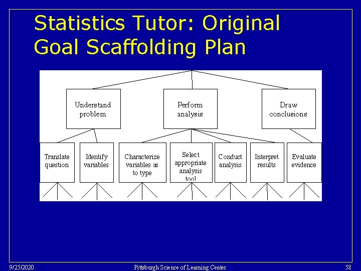 Statistics Tutor: Original Goal Scaffolding Plan 9/25/2020 Pittsburgh Science of Learning Center 58 