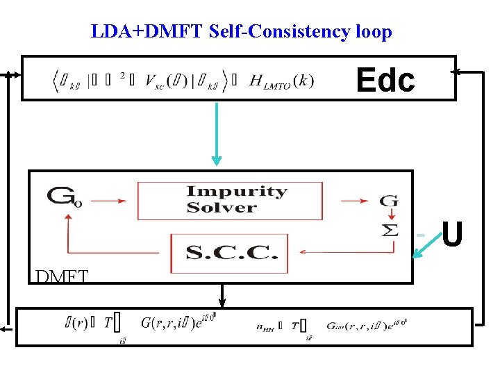 LDA+DMFT Self-Consistency loop Edc U DMFT 