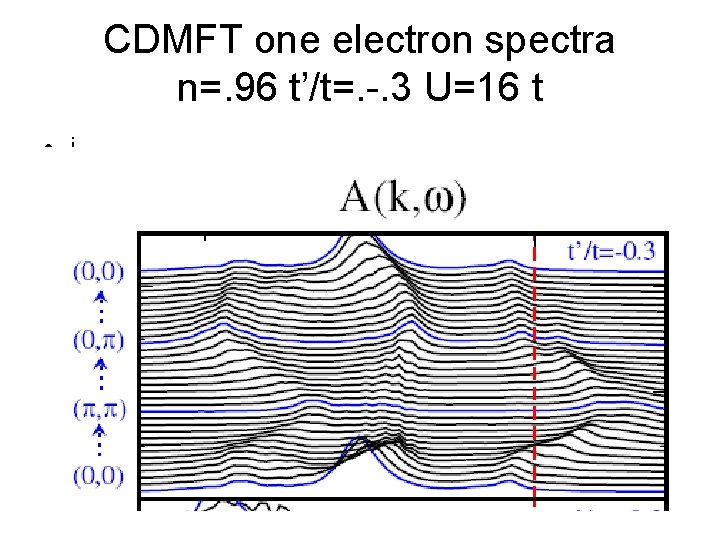 CDMFT one electron spectra n=. 96 t’/t=. -. 3 U=16 t • i 