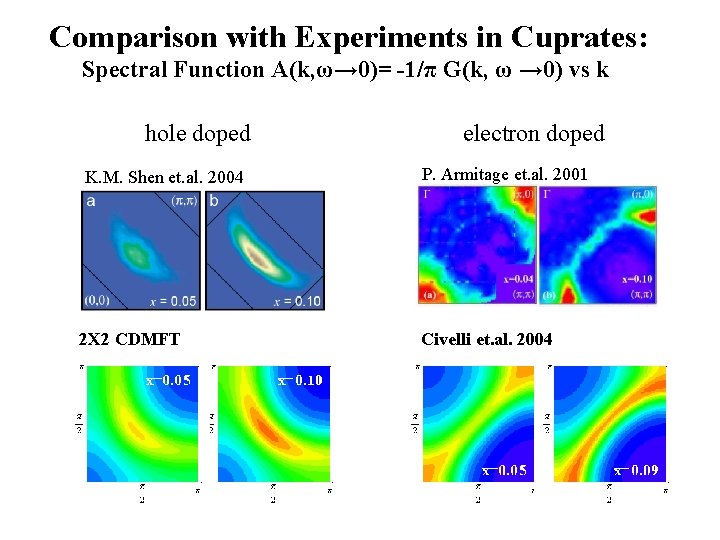 Comparison with Experiments in Cuprates: Spectral Function A(k, ω→ 0)= -1/π G(k, ω →