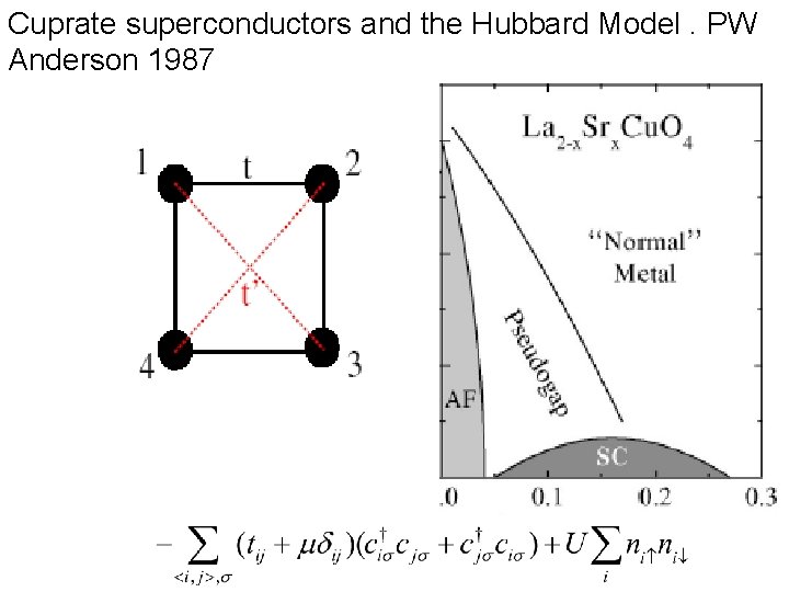 Cuprate superconductors and the Hubbard Model. PW Anderson 1987 