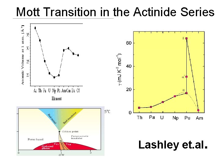 Mott Transition in the Actinide Series Lashley et. al. 