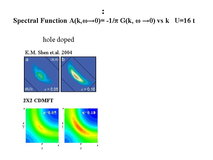 : Spectral Function A(k, ω→ 0)= -1/π G(k, ω → 0) vs k U=16