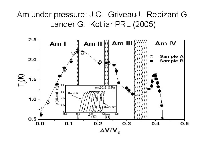 Am under pressure: J. C. Griveau. J. Rebizant G. Lander G. Kotliar PRL (2005)