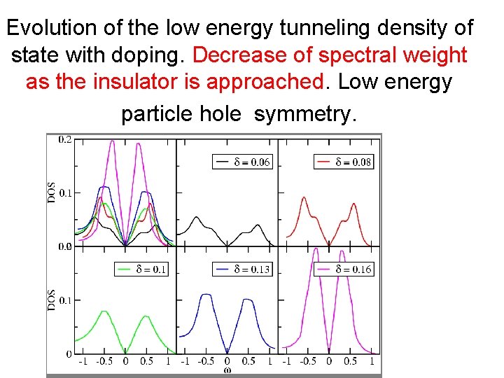 Evolution of the low energy tunneling density of state with doping. Decrease of spectral